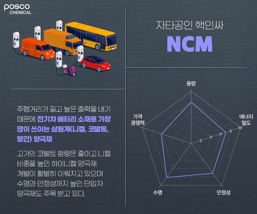 자타공인 핵인싸 NCM: 주행거리가 길고 높은 출력을 내기 때문에 전기차 배터리 소재로 가장 많이 쓰이는 삼원계(니켈, 코발트, 망간) 양극재
