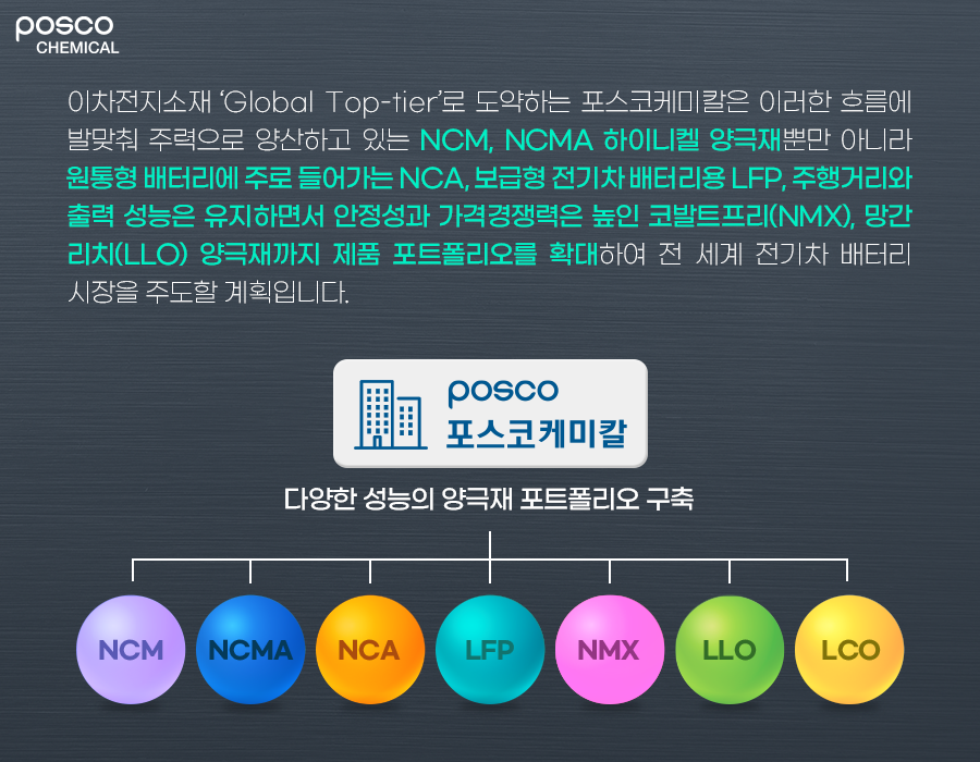 이차전지소재 Global Top-tier로 도약하는 포스코케미칼은 이러한 흐름에 발맞춰 주력으로 양산하고 있는 NCM, NCMA 하이니켈 양극재 뿐만 아니라 원통형 배터리에 주로 들어가는 NCA, 보급형 전기차 배터리용 LFP, 주행거리와 출력 성능은 유지하면서 안정성과 가격경쟁력은 높인 코발트프리(NMX), 망간 리치(LLO) 양극재까지 제품 포트폴리오를 확대하여 전 세계 전기차 배터리 시장을 주도할 계획입니다.