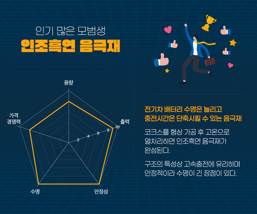 인기많은 모범생 인조흑연 음극재 전기차 배터리 수명을 늘리고 충전시간을 단축시킬 수 있는 음극재 코크스를 형상 가공 후 고온으로 열처리하면 인조흑연 음극재가 완성된다. 구조의 특성상 고속총전에 유리하면 안정적이라 수명이 긴 장점이 있다.