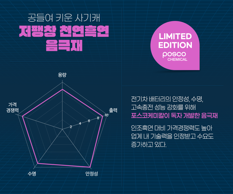 공들여 키운 사기캐 저팽창 천연흑연 음극재 전기차 배터리의 안정성, 수명, 고속충전 성능 강화를 위해 포스코케미칼이 독자 개발한 음극재 인조흑연 대비 가격경쟁력도 높아 업계 내 기술력을 인정받고 수요도 증가하고 있다.