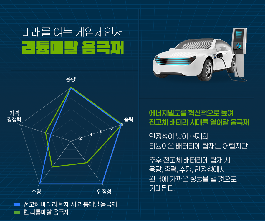 미래를 여는 게임체인저 리튬메탈 음극재 에너지밀도를 혁신적으로 높여 전고체 배터리 시대를 열어갈 음극재 안정성이 낮아 현재의 리튬이온 베터리에 탑재는 어렵지만 추후 전고체 배터리에 탐재 시 용량, 출력, 수명, 안정성에서 완벽에 가까운 성능을 낼 것으로 기대된다.