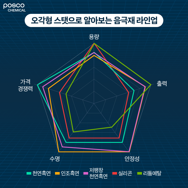 오각형 스탯으로 알아보는 음극재 라인업