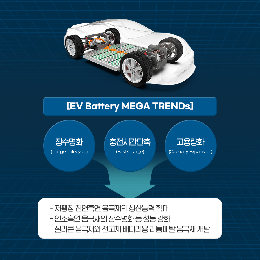 [EV Battery MEGA TRENDs] 장수명화(Longer Lifectcle) 충전시간단축(Fast Charge) 고용량화(Capacity Expansion) - 저팽창 천연흑연 음극재의 생산능력확대 - 인조흑연 음극재의 장수명화 등 성능강화 - 실리콘 음극재와 전고체 배터리용 리튬케탈 음극재 개발