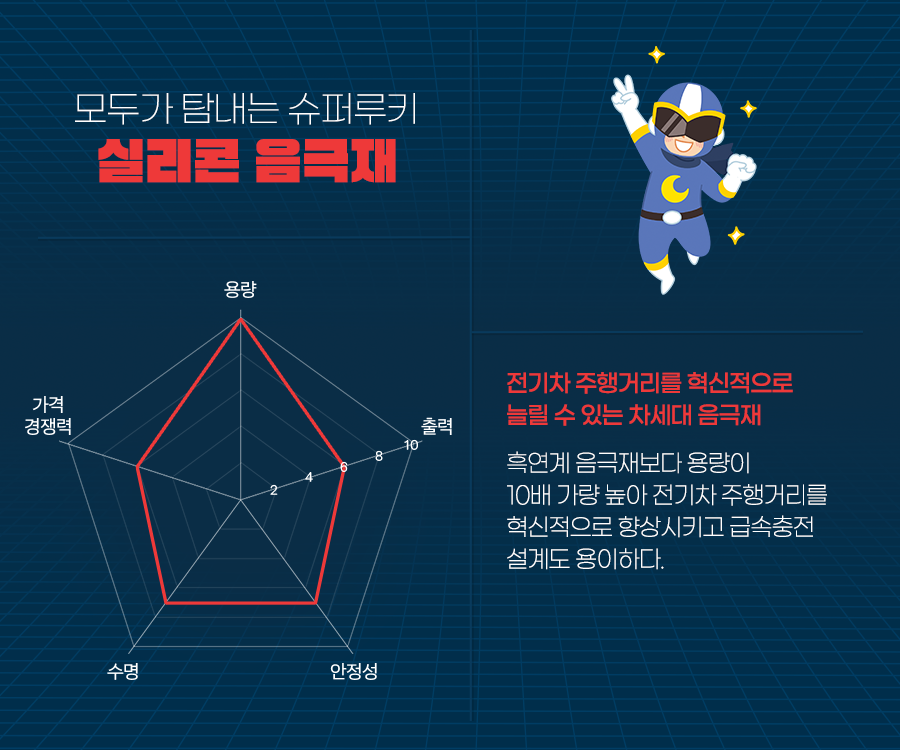 모두가 탐내는 슈퍼루키 실리콘 음극재 전기차 주행거리를 혁신적으로 늘릴 수 있는 차세대 음극재 흑연계 음극재보다 용량이 10배 가량 높아 전기차 주행거리를 혁신적으로 향상시키고 급속충전 설계도 용이 하다.