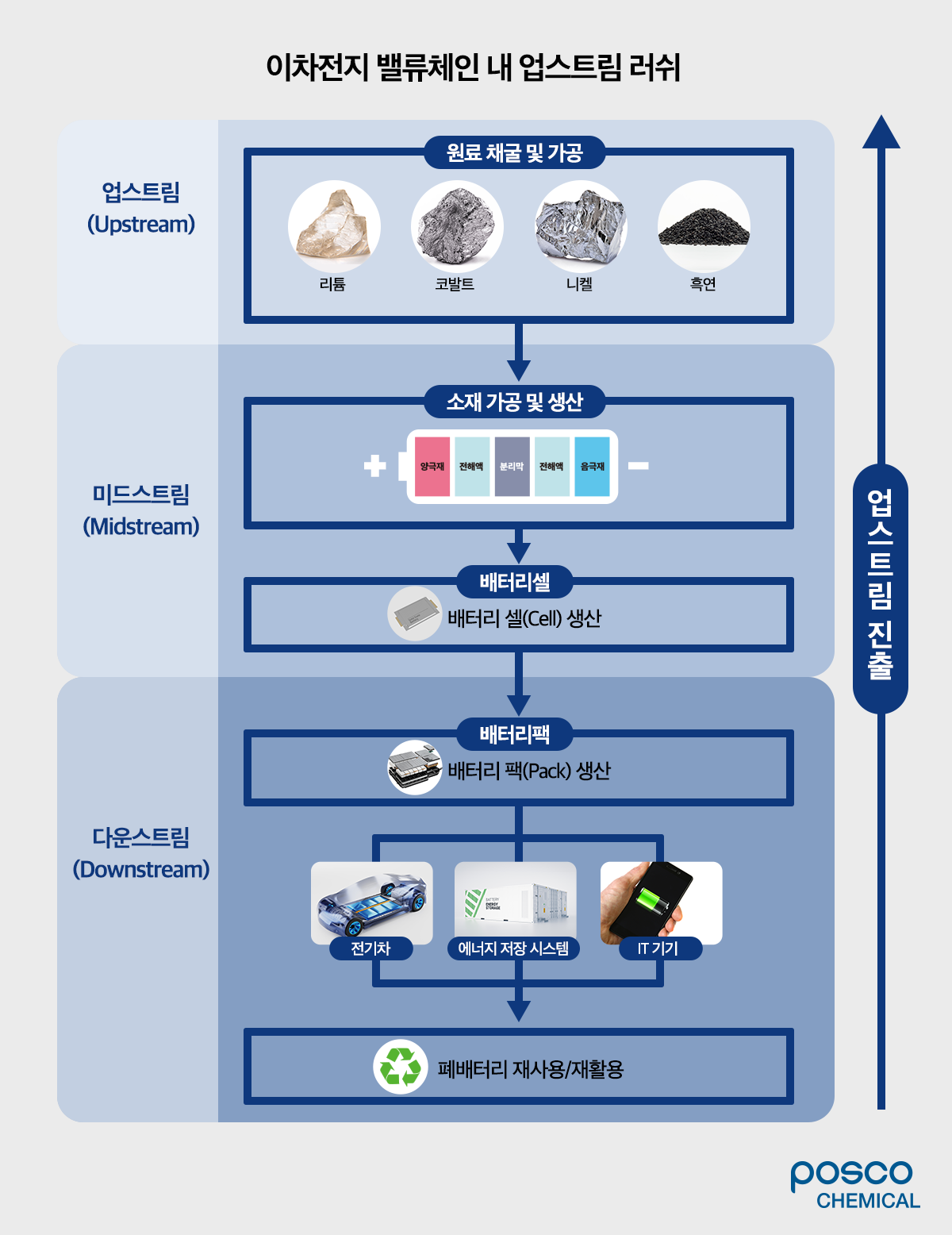 이차전지 밸류체인 내 업스트림 러쉬