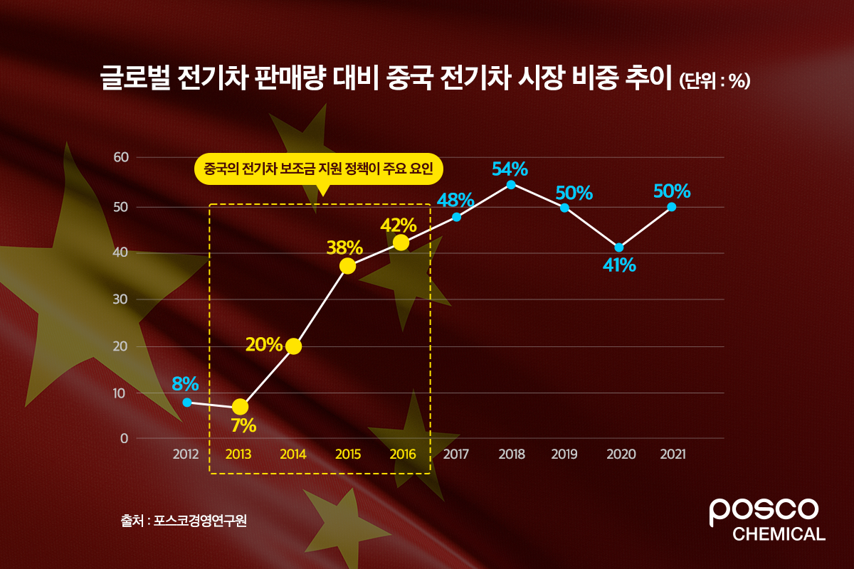 글로벌 전기차 판매량 대비 중국 전기차 시장 비중 추이
