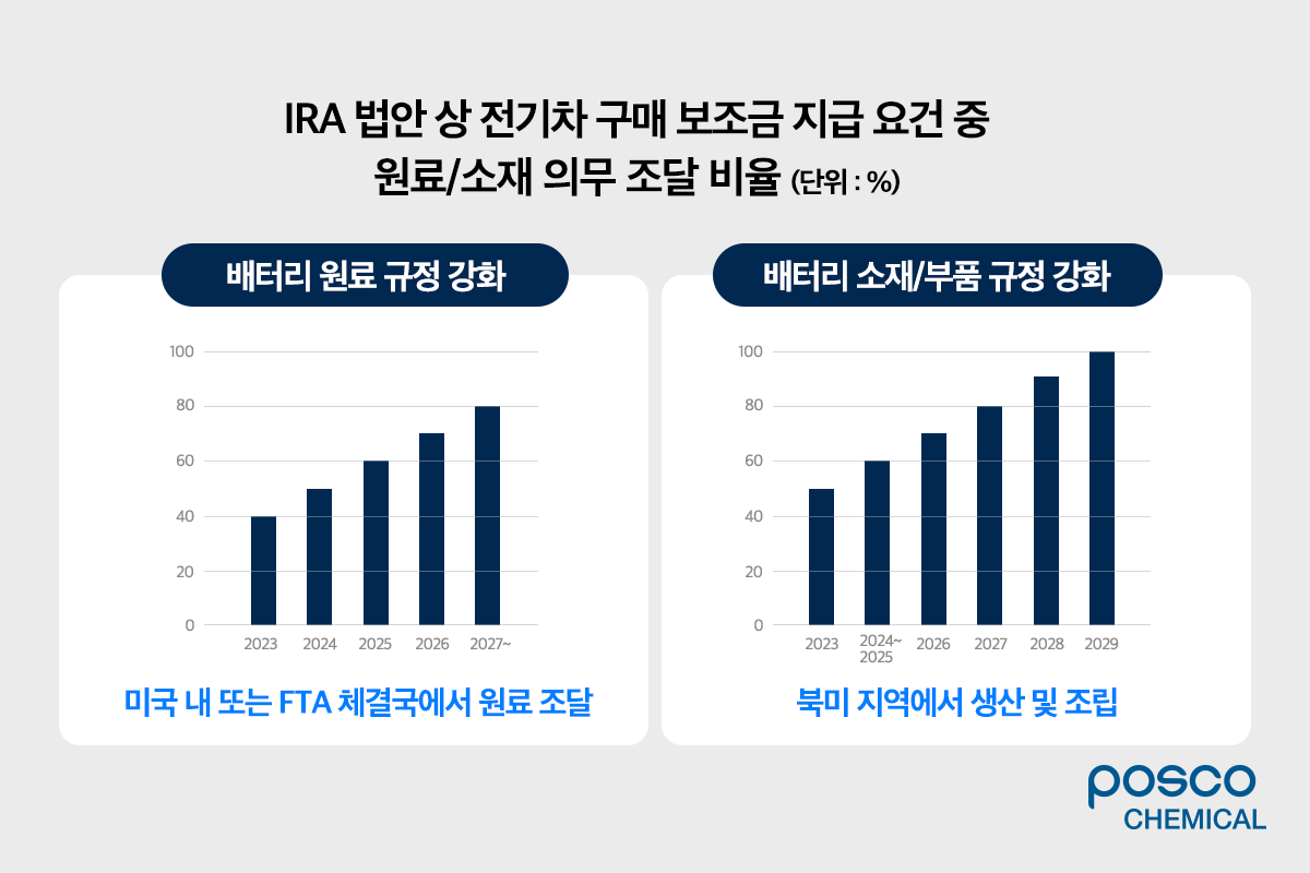 IRA 법안 상 전기차 구매 보조금 지급 요건 중 원료/소재 의무 조달 비율