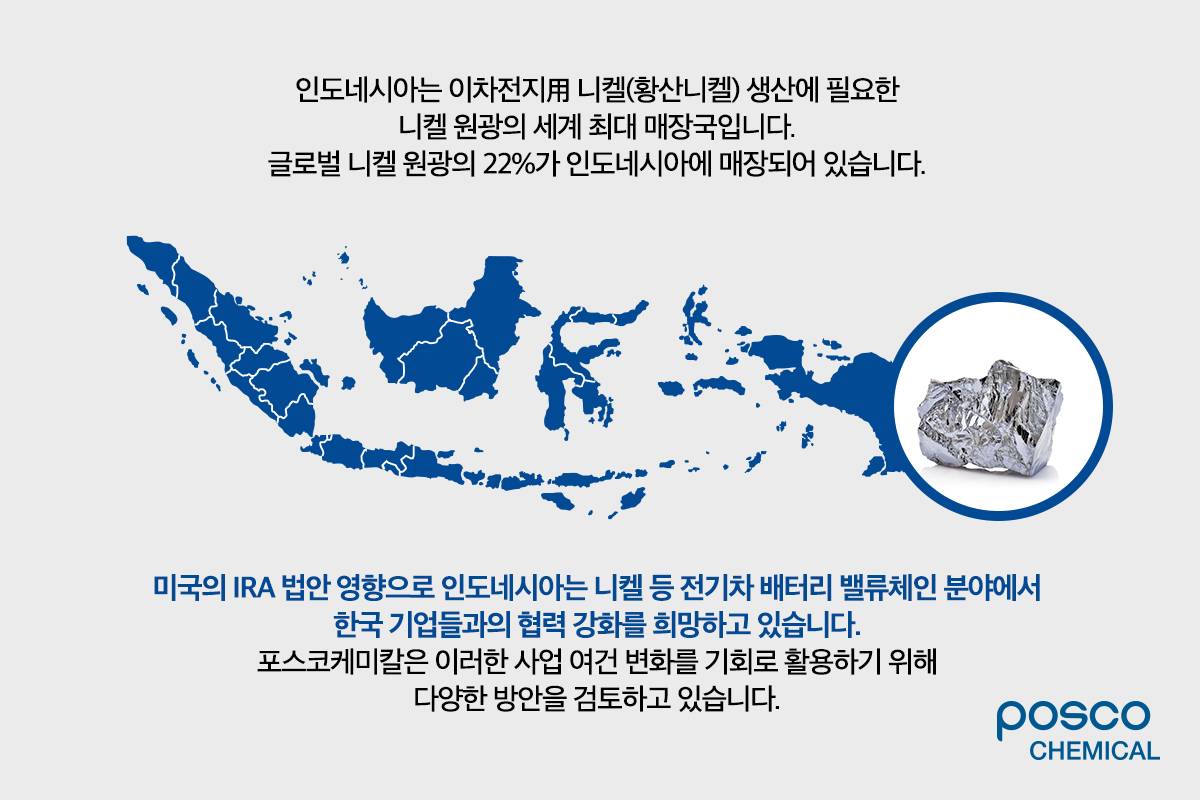 인도네시아는 이차전지用 니켈(황산니켈) 생산에 필요한 니켈 원광의 세계 최대 매장국입니다. 글로벌 니켈 원광의 22%가 인도네시아에 매장되어 있습니다. 미국의 IRA 법안 영향으로 인도네시아는 니켈 등 전기차 배터리 밸류체인 분야에서 한국 기업들과의 협력 강화를 희망하고 있습니다. 포스코케미칼은 이러한 사업 여건 변화를 기회로 활용하기 위해 다양한 방안을 검토하고 있습니다.