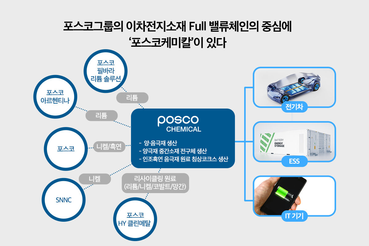 포스코그룹의 이차전지소재 Full 밸류체인의 중심에 포스코케미칼이 있다