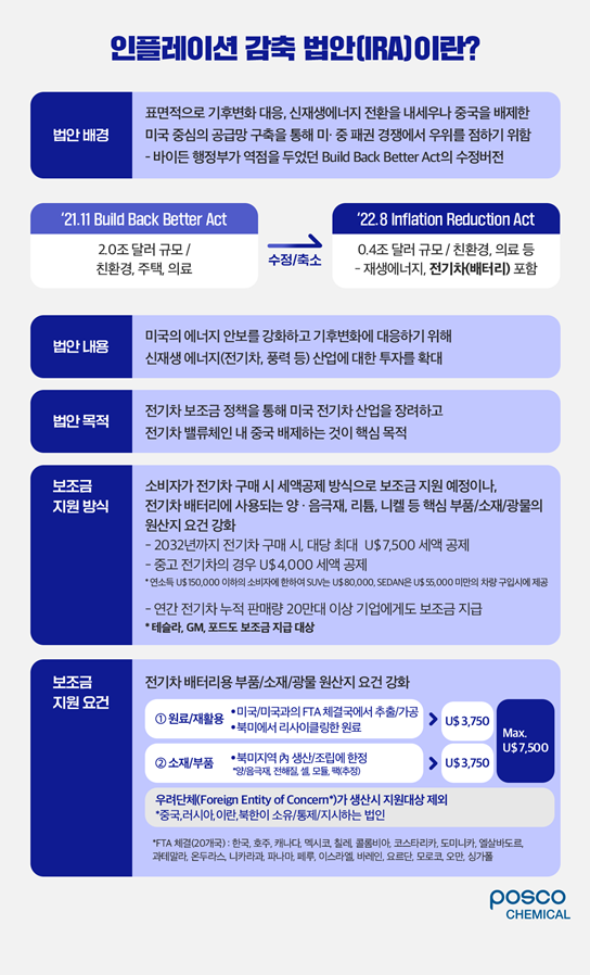 인플레이션 감축 법안(IRA)에 관한 법안 배경, 법안 내용, 보조금 지원 방식, 보조금 지원 요건을 정리한 표
