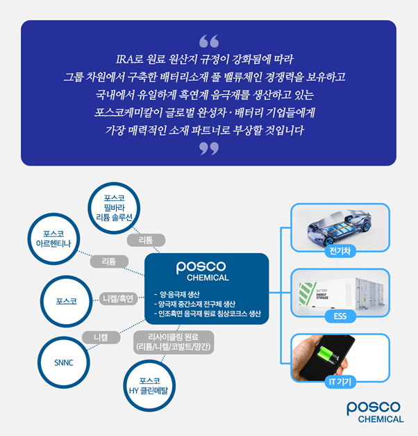 IRA로 원료 원산지 규정이 강화됨에 따라 그룹 차원에서 구축한 배터리소재 풀 밸류체인 경쟁력을 보유하고 국내에서 유일하게 흑연계 음극재를 생산하고 있는 포스코케미칼이 글로벌 완성차·배터리 기업들에게 가장 매력적인 소재 파트너로 부상할 것입니다.