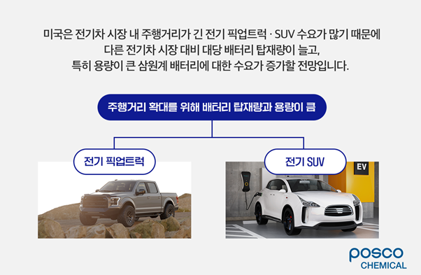 미국은 전기차 시장 내 주행거리가 긴 전기 픽업트럭· SUV 수요가 많기 때문에 다른 전기차 시장 대비 대당 배터리 탑재량이 늘고, 특히 용량이 큰 삼원계 배터리에 대한 수요가 증가할 전망입니다.