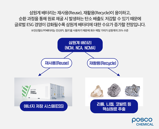 삼원계 배터리는 재사용(Reuse), 재활용(Recycle)이 용이하고, 순환 과정을 통해 원료 채굴 시 발생하는 탄소 배출도 저감할 수 있기 때문에 글로벌 ESG 경영이 강화될수록 삼원계 배터리에 대한 수요가 증가할 전망입니다.
