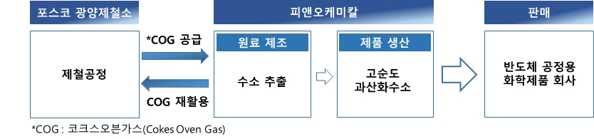 피앤오케미칼 과산화수소 생산 과정