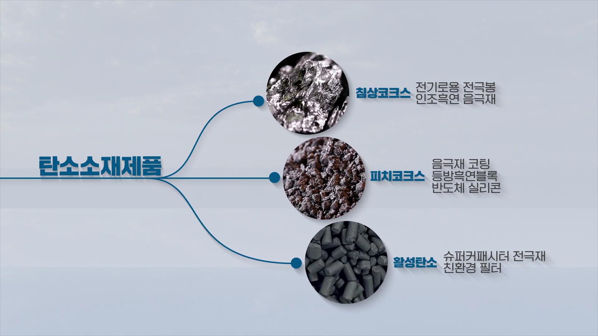 탄소소재제품: 침상코크스, 피치코크스, 활성탄소