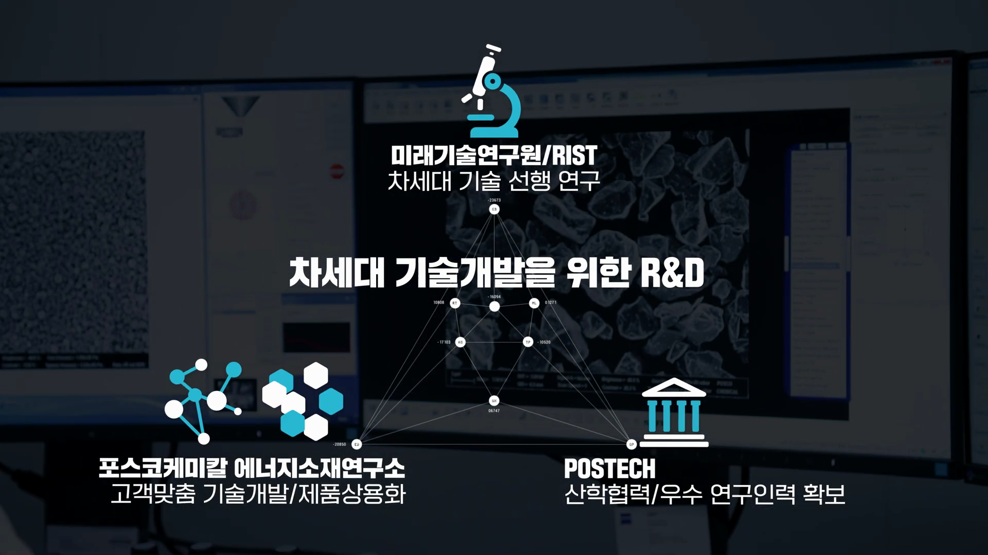 차세대 기술개발을 위한 R&D: 미래기술연구원/RIST - 차세대 기술 선행 연구, 포스코케미칼 에너지소재연구소 - 고객맞춤 기술개발/제품상용화, POSTECH - 산학협력/우수 연구인력 확보
