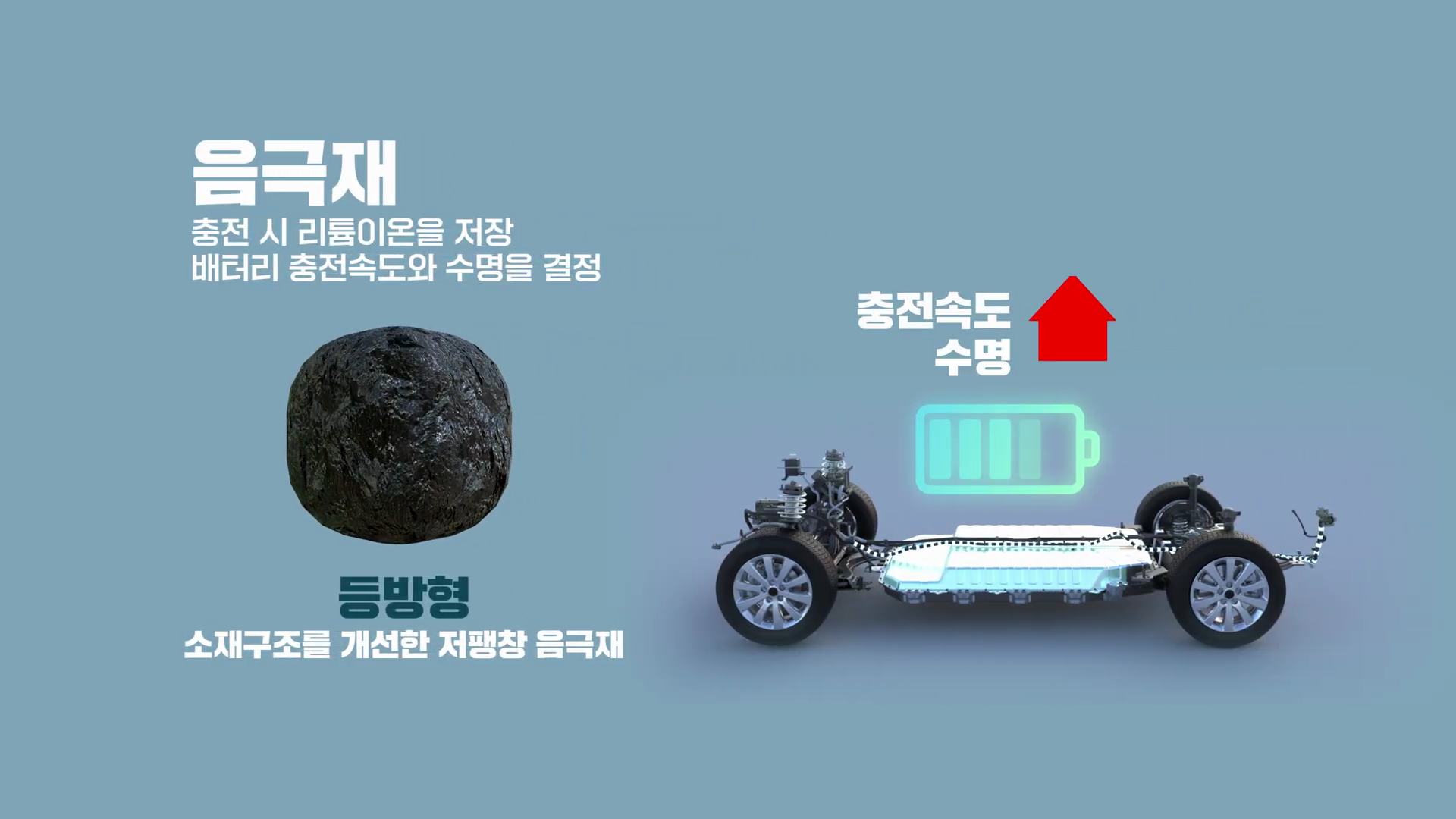 음극재: 충전 시 리튬이온을 저장, 배터리 충전속도와 수명을 결정, 등방형은 소재구조를 개선한 저팽창 음극재