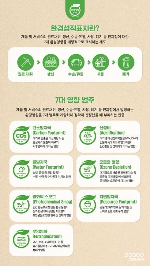환경성적표지란? 제품 및 서비스의 원료채취, 생산, 수송∙유통, 사용, 폐기 등 전과정에 대한 7대 환경영향을 계량적으로 표시하는 제도 / 7대 영향 범주: 제품 및 서비스의 원료채취, 생산, 수송∙유통, 사용, 폐기 등 전과정에서 발생하는 환경영향을 7개 범주로 계량화해 정확히 산정했을 때 부여하는 인증