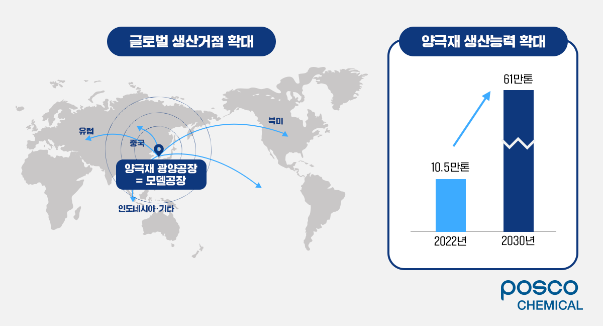 왼쪽은 글로벌 생산거점 확대 인포그래픽, 오른쪽은 양극재 생산능력 확대 인포그래픽