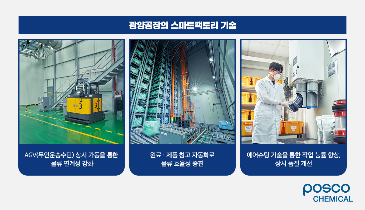 광양공장의 스마트팩토리 기술 도입: AGV(무인운송수단) 상시 가동을 통한 물류 연계성 강화 / 연료&middot;제품 창고 자동화로 물류 효율성 증진 / 에어슈팅 기술을 통한 작업 능률 향상, 상시 품질 개선