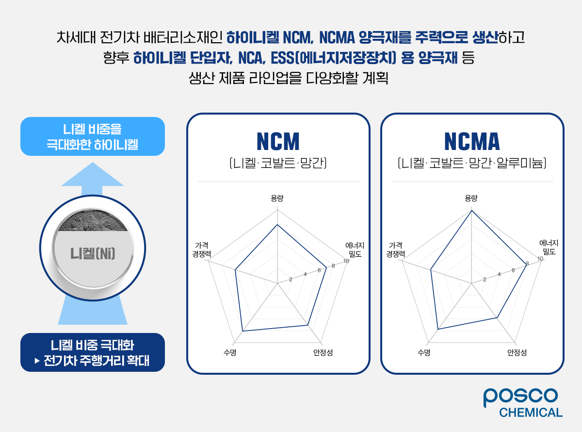 차세대 전기차 배터리소재인 하이니켈 NCM, NCMA 양극재를 주력으로 생산하고 향후 하이니켈 단입자, NCA, ESS(에너지저장장치 용 양극재 등 생산 제품 라인업을 다양화할 계획)