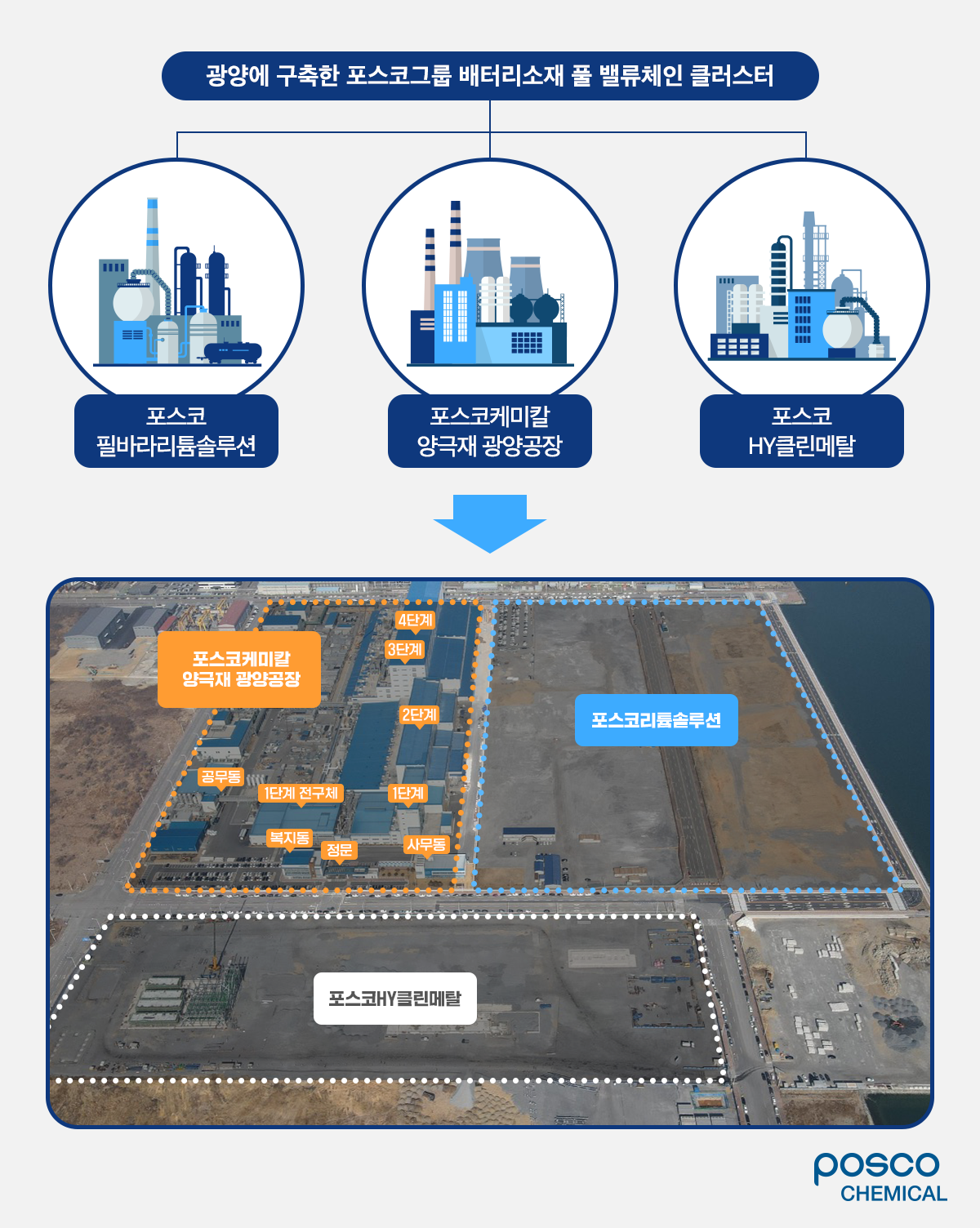 광양에 구축한 포스코그룹 배터리소재 풀 밸류체인 클러스터 인포그래픽