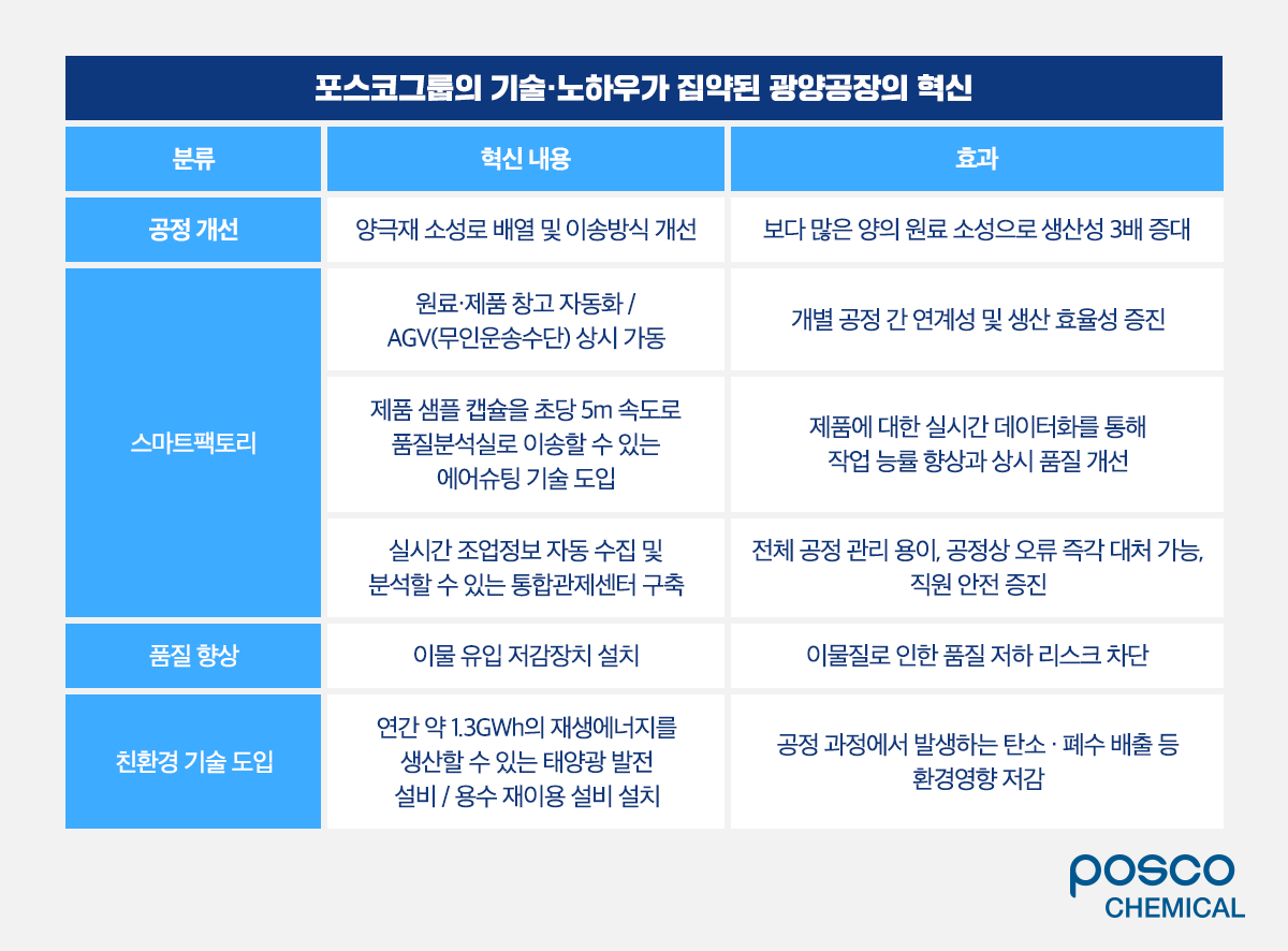 포스코그룹의 기술&middot;노하우가 집약된 광양공장의 혁신 내용을 나타낸 표