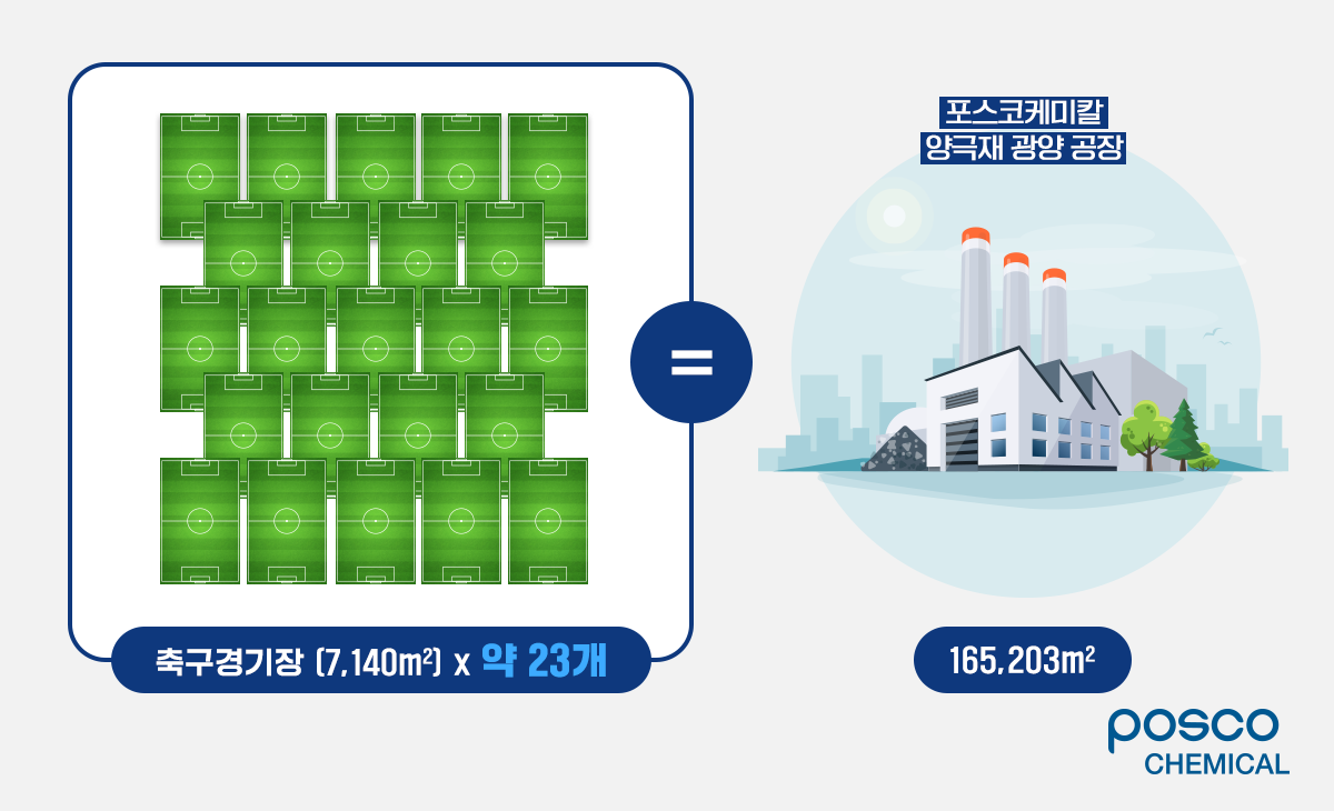 포스코케미칼 양극재 광양 공장의 크기는 축구경기장 약 23개를 합친 크기와 같다는 것을 보여주는 이미지