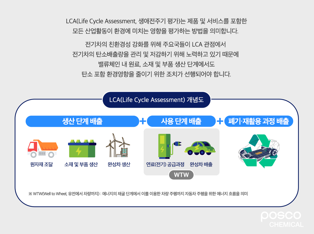 LCA(Lift Cycle Assessment, 생애전주기 평가)는 제품 및 서비스를 포함한 모든 사업활동이 환경에 미치는 영향을 평가하는 방법을 의미합니다. 전기차의 친환경성 강화를 위해 주요국들이 LCA 관점에서 전기차의 탄소배출량을 관리 및 저감하기 위해 노력하고 있기 때문에 밸류체인 내 원료, 소재 및 부품 생산 단계에서도 탄소 포함 환경영향을 줄이기 위한 조치가 선행되어야 합니다. 아래에는 LCA(Life Cycle Assessment) 개념도 인포그래픽