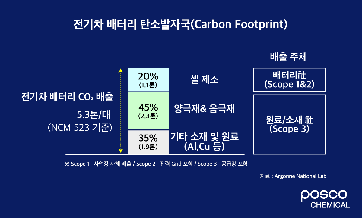 전기차 배터리 탄소발자국(Carbon Footprint) 인포그래픽
