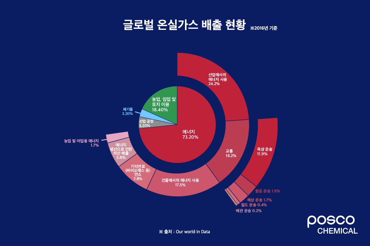 글로벌 온실가스 배출 현황 인포그래픽
