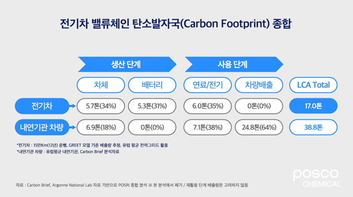 전기차 밸류체인 탄소발자국(Carbon Fooeprint) 종합 인포그래픽