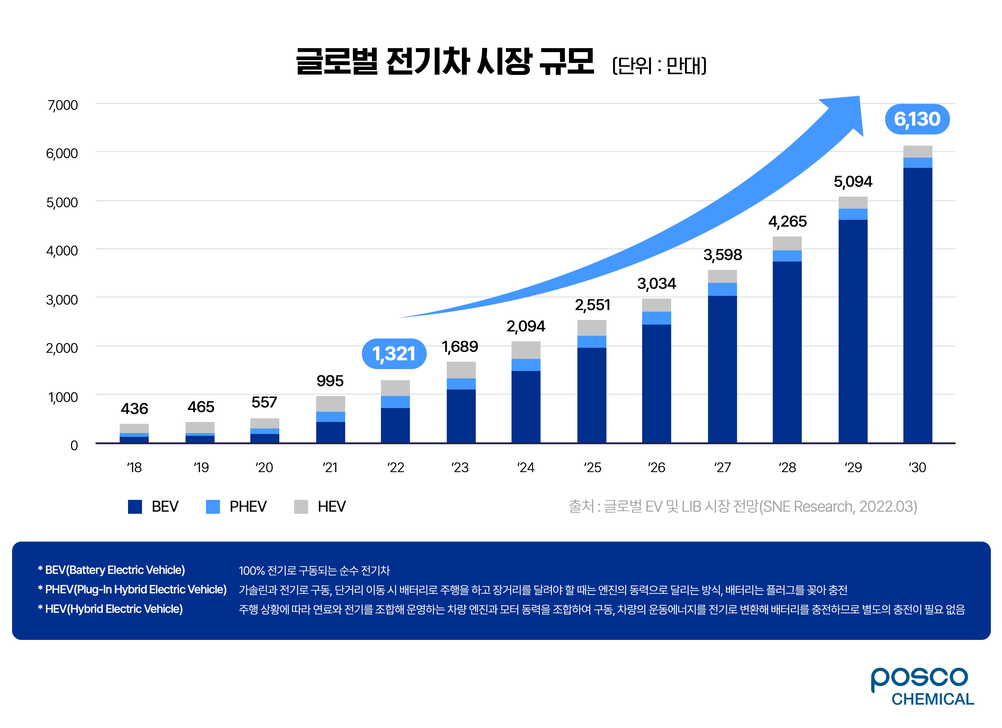 글로벌 전기차 시장 규모가 상승하는 인포그래픽