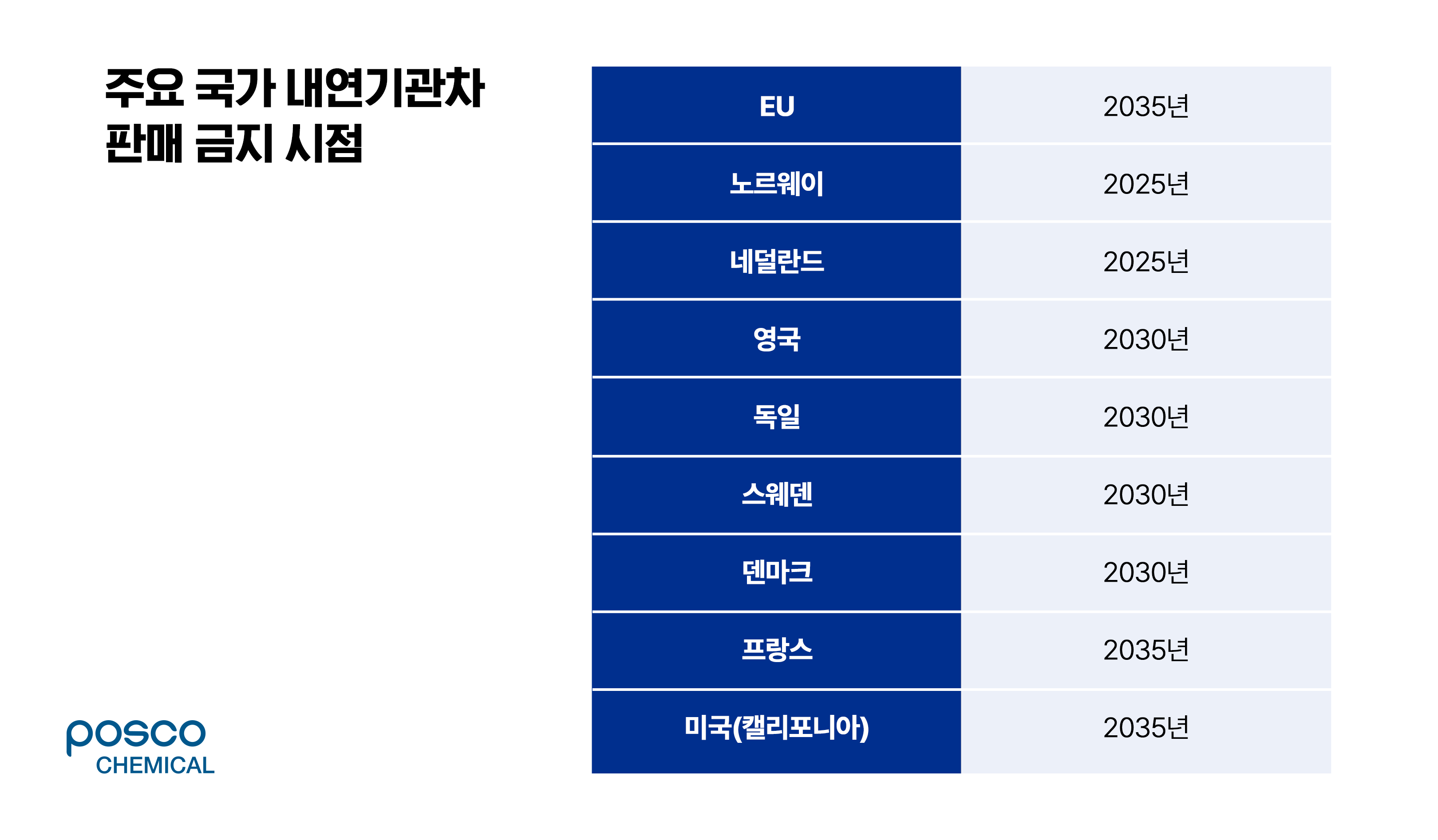 주요 국개 내연기관차 판매 금지 시점 표
