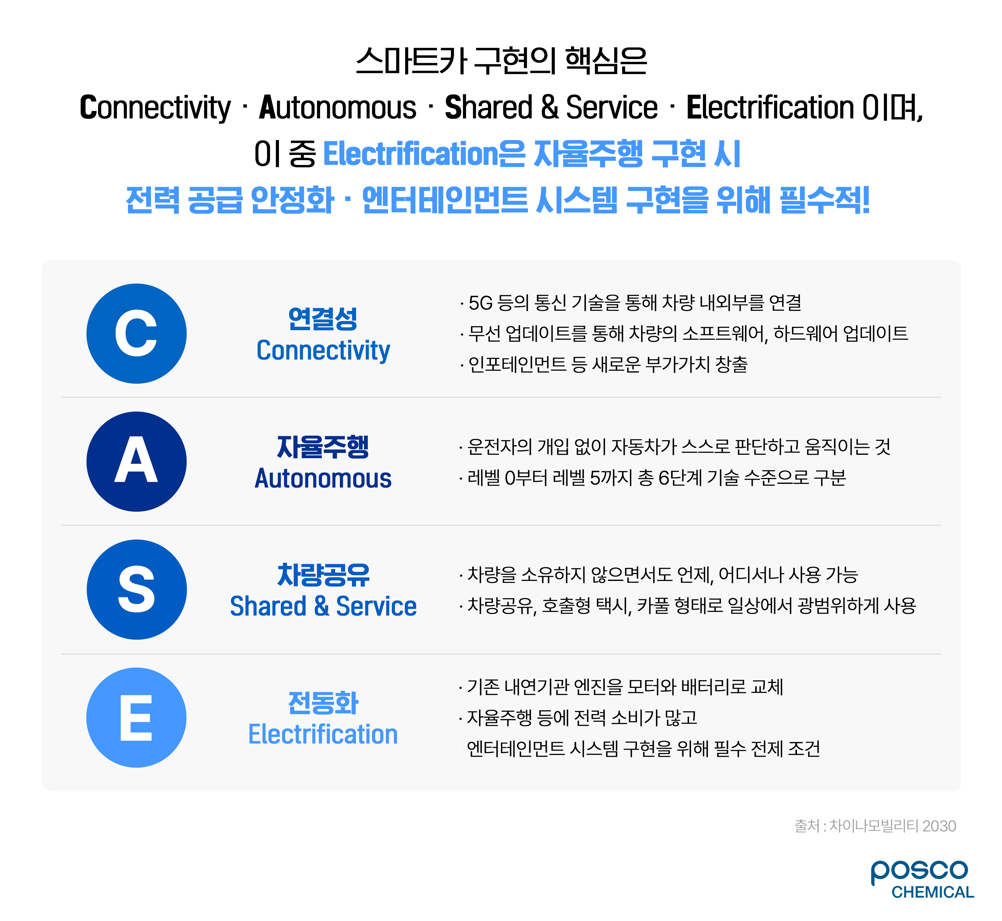 스마트카 구현의 핵심은 Connectivity·Autonomous·Shared&Service·Electrification이며, 이 중 Electrification은 자율주행 구현 시 전력 공급 안정화·엔터테인먼트 시스템 구현을 위해 필수적!