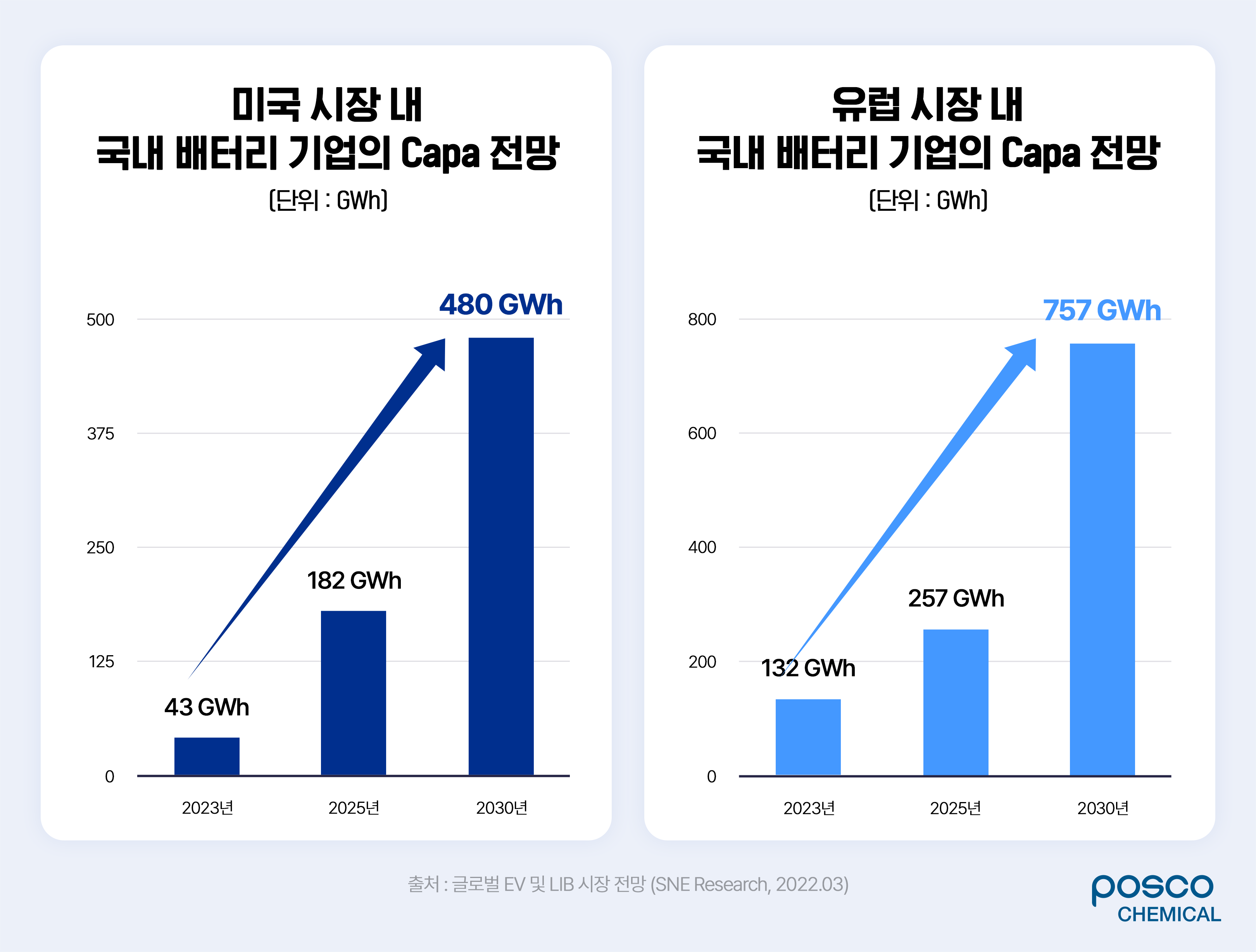미국 시장 내 국내 배터리 기업의 Capa 전망과 유럽 시장 내 국내 배터리 기업의 Capa 전망