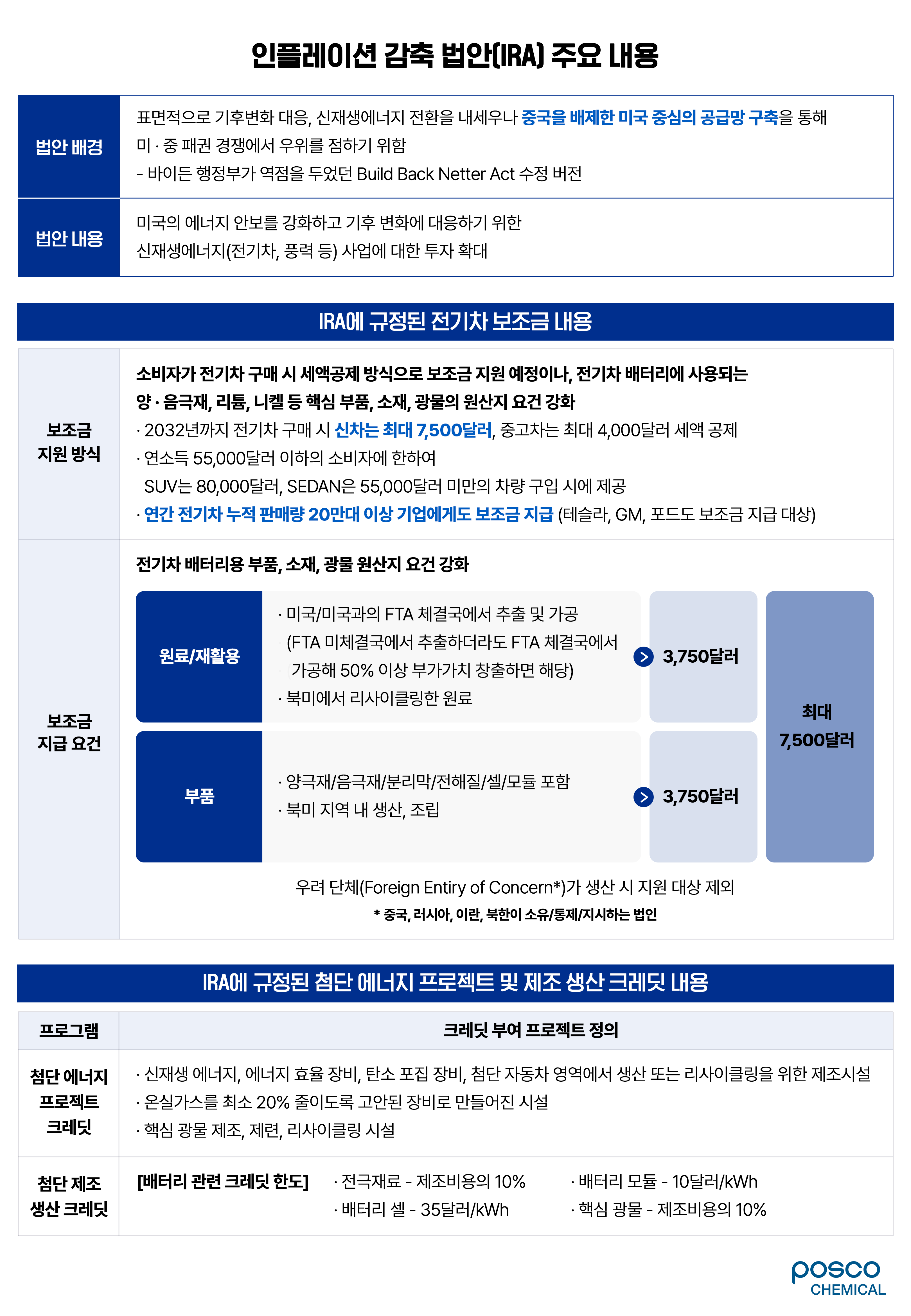 인플레이션 감축 법안(IRA) 주요 내용 표