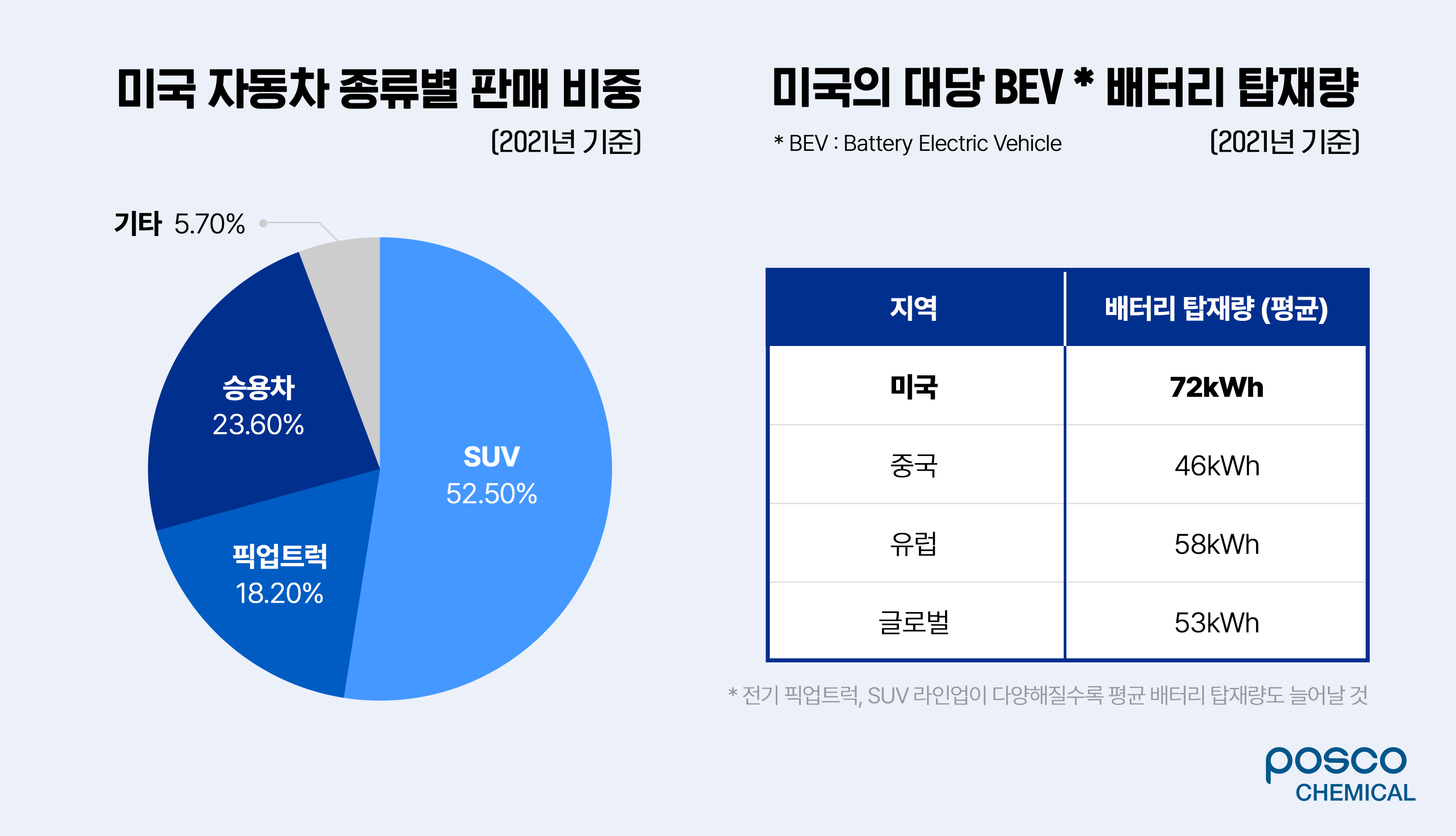 미국 자동차 종류별 판매 비중과 미국의 대당 BEV 배터리 탑재량 인포그래픽