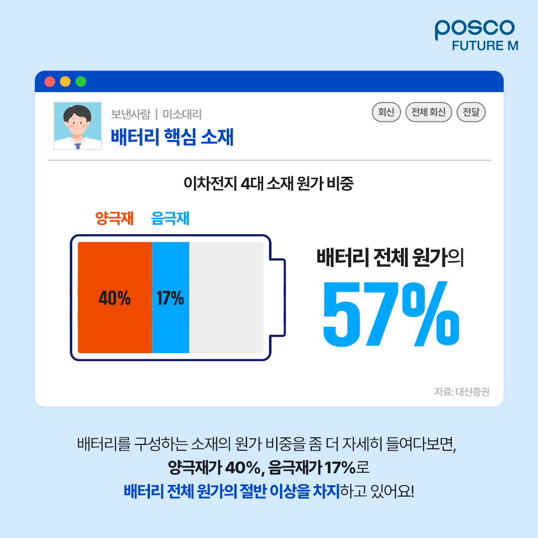 배터리 핵심 소재: 배터리를 구성하는 소재의 원가 비중으로 좀 더 자세히 들여다보면, 양극재가 40%, 음극재가 17%로 배터리 전체 원가의 절반 이상을 차지하고 있어요!
