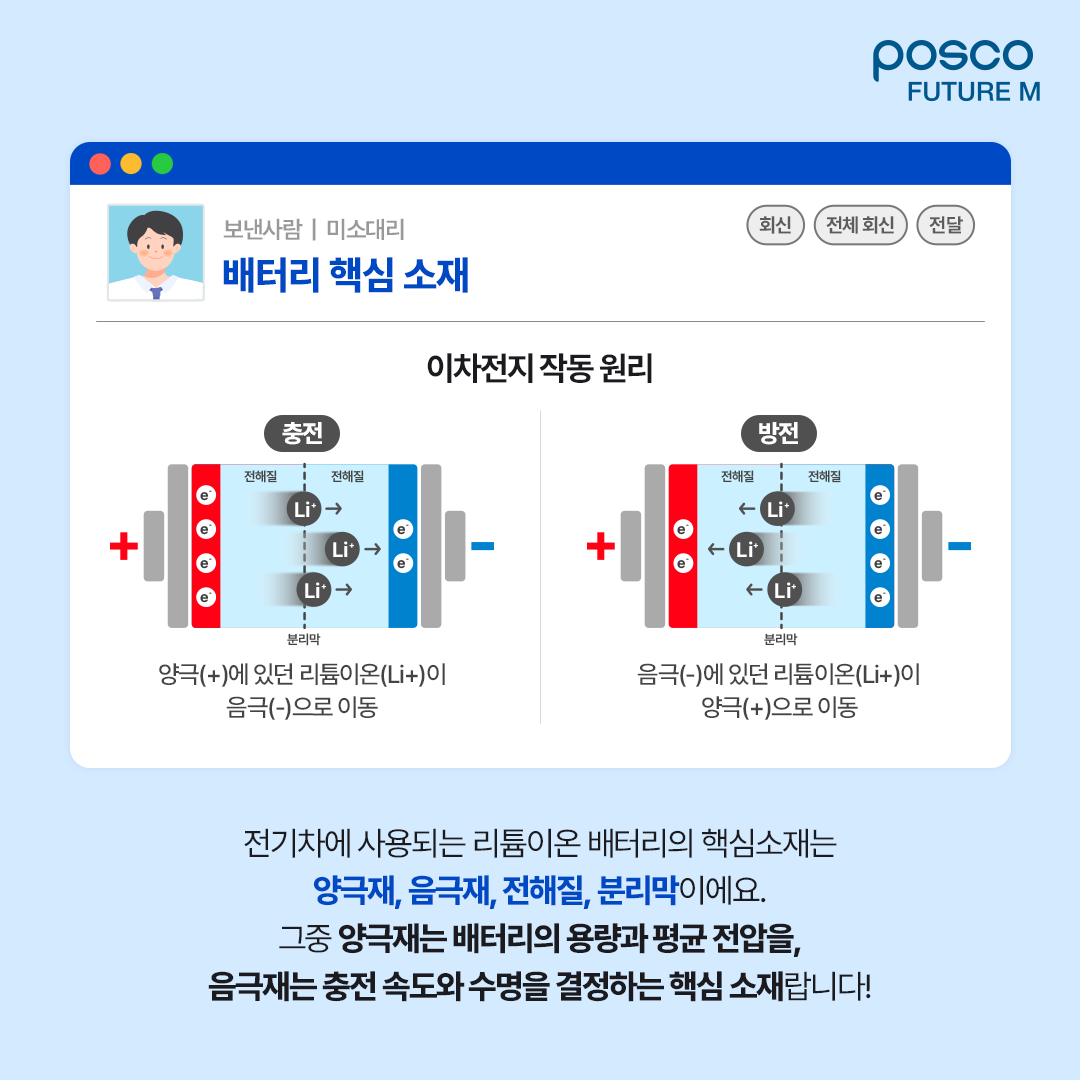 배터리 핵심 소재: 전기차에 사용되는 리튬이온 배터리의 핵심소재는 양극재, 음극재, 전해질, 분리막이에요. 그중 양극재는 배터리의 용량과 평균 전압을, 음극재는 충전 속도와 수명을 결정하는 핵심 소재랍니다!