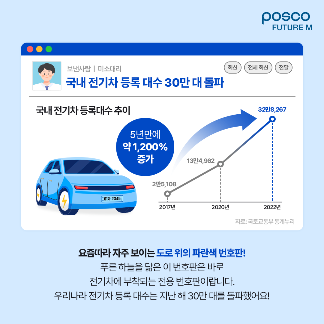국내 전기차 등록 대수 30만 대 돌파: 요즘따라 자주 보이는 도로 위의 파란색 번호판! 푸른 하늘을 닮은 이 번호판은 바로 전기차에 부착되는 전용 번호판이랍니다. 우리나라 전기차 등록 대수는 지난 해 30만 대를 돌파했어요!