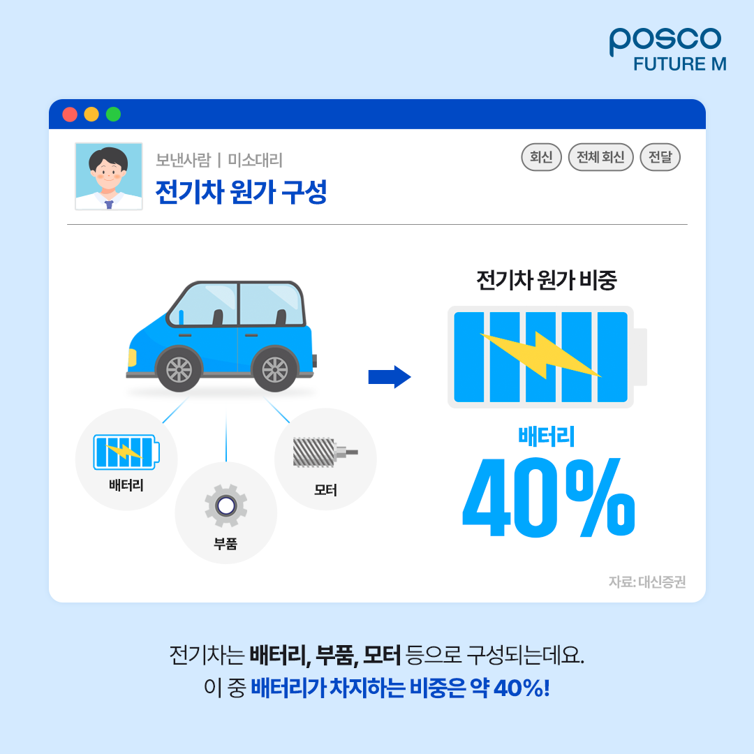 전기차 원가 구성: 전기차는 배터리, 부품, 모터 등으로 구성되는데요. 이 중 배터리가 차지하는 비중은 약 40%!
