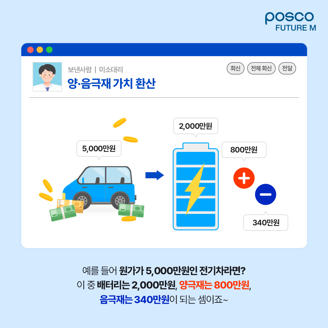 양&middot;음극재 가치 환산: 예를 들어 원가가 5,000만원인 전기차라면? 이 중 배터리는 2,000만원, 양극재는 800만원, 음극재는 340만원이 되는 셈이죠~