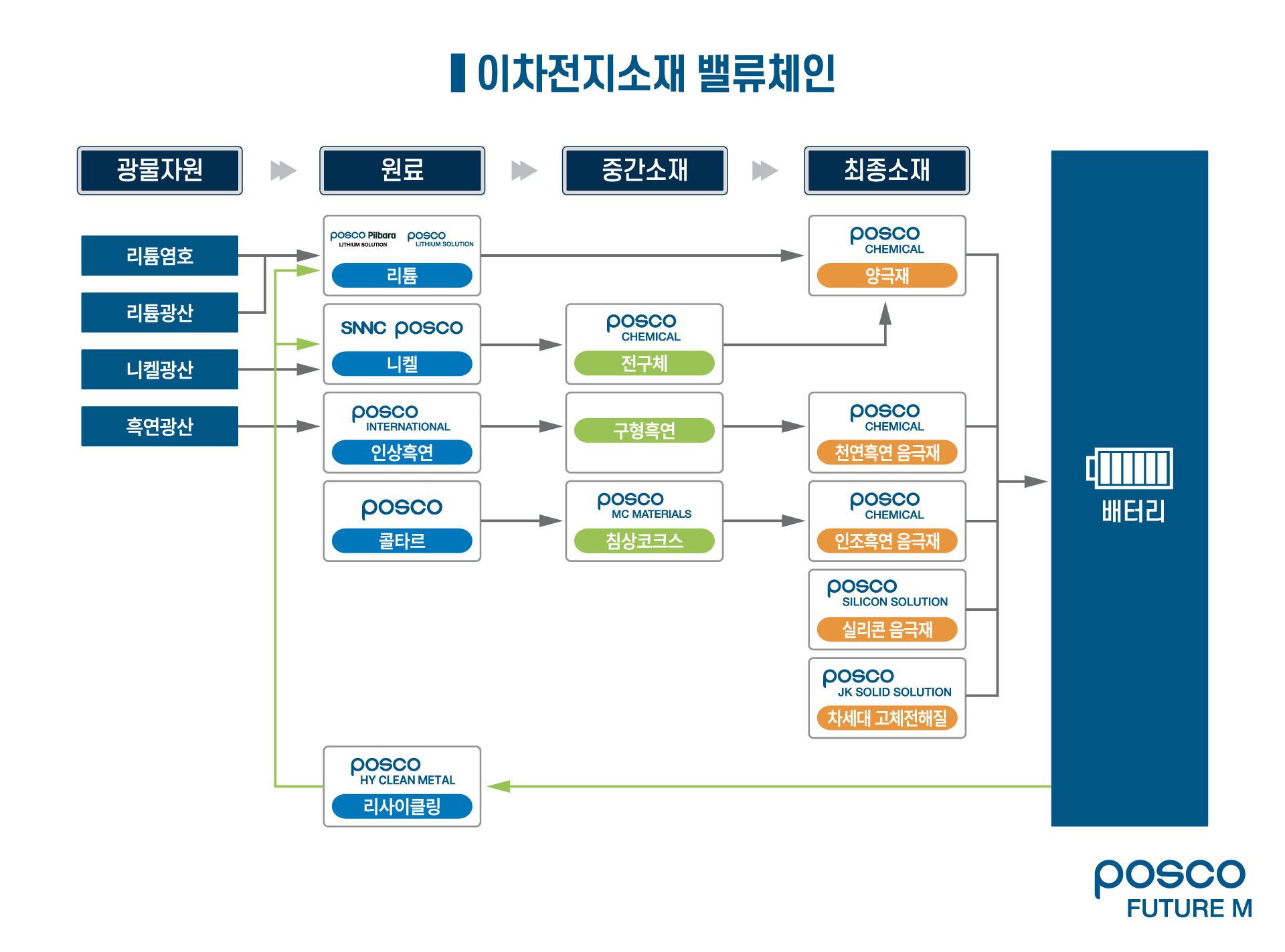 포스코퓨처엠을 중심으로 구축한 포스코그룹 배터리소재 풀 밸류체인 구조도
