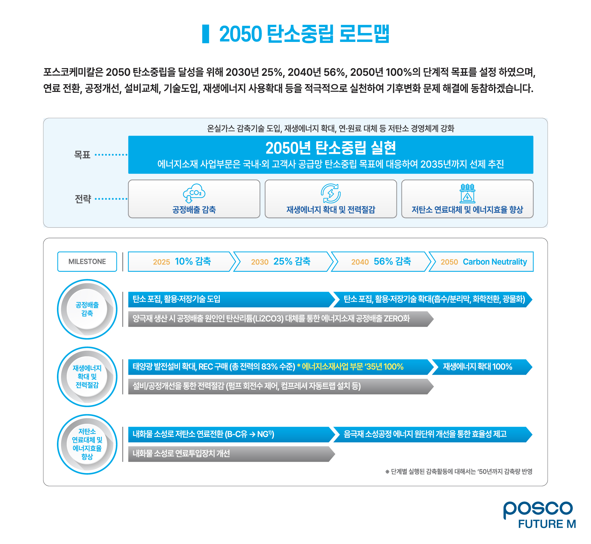 포스코퓨처엠 2050 탄소중립 로드맵