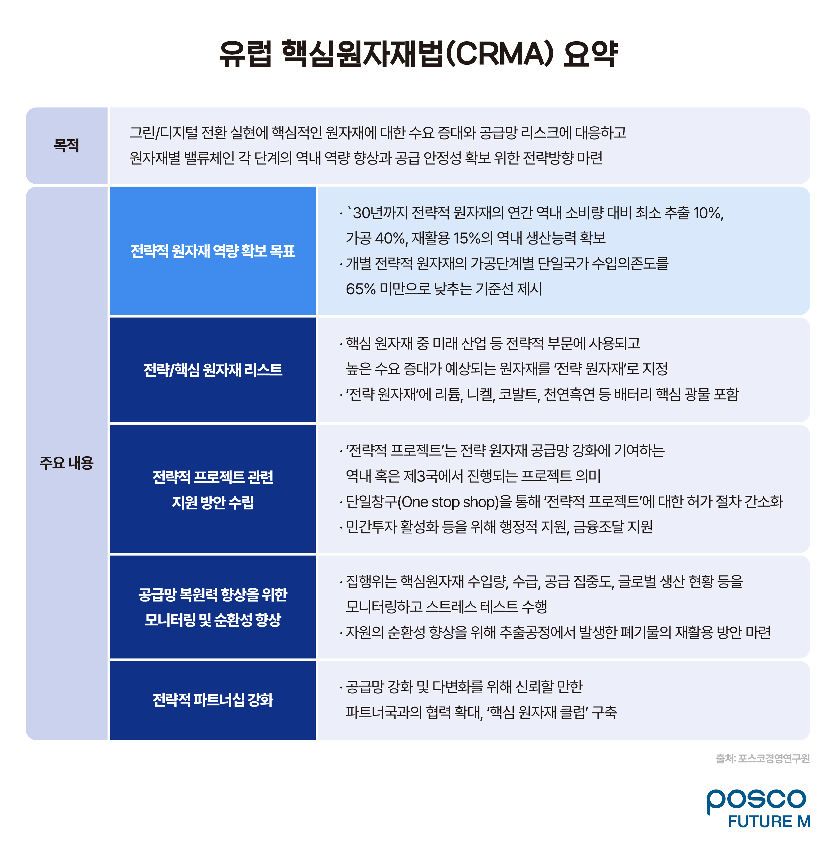 유럽 핵심원자재법(CRMA) 요약 | 목적: 그린/디지털 전환 실현에 핵심적인 원자재에 대한 수요 증대와 공급망 리스크에 대응하고 원자재별 밸류체인 각 단계의 역내 역량 향상과 공급 안정성 확보 위한 전략방향 마련 | 주요 내용으로는 전략적 원자재 역량 확보 목표, 전략/핵심 원자재 리스트, 전략적 프로젝트 관련 지원 방안 수립, 공급망 복원력 향상을 위한 모니터링 및 순환성 향상, 전략적 파트너십 강화가 있다.