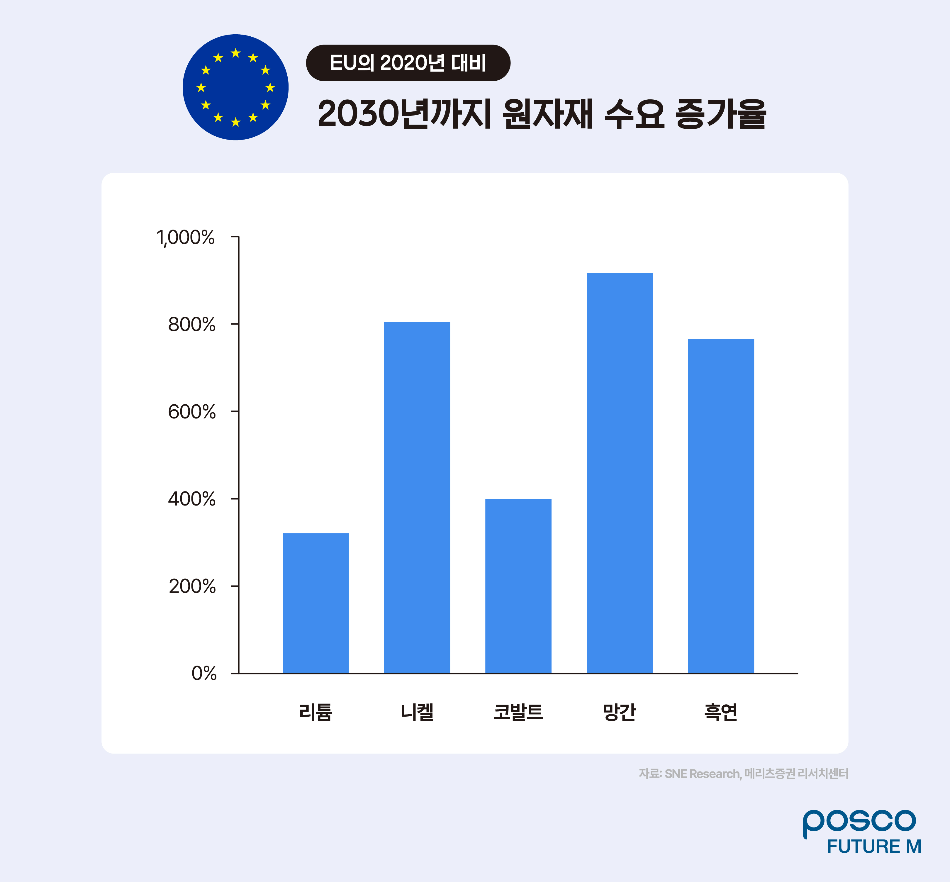 2030년까지 원자재 수요 증가율은 망간이 가장 높을 것으로 예상된다.