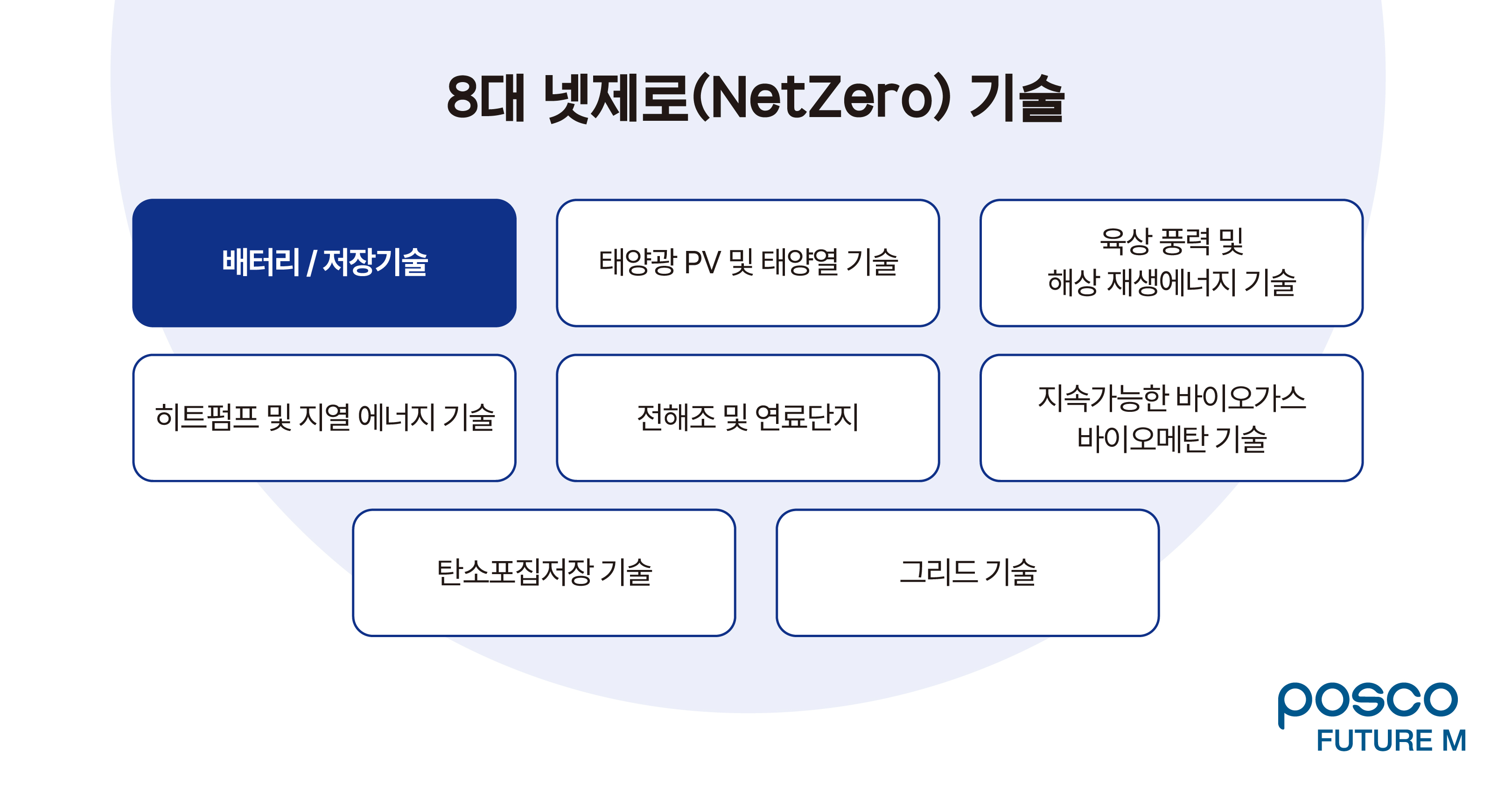 8대 넷제로(NetZero) 기술에는 배터리/저장기술, 태양광 PV 및 태양열 기술, 육상 풍력 및 해상 재생에너지 기술, 히트펌프 및 지열 에너지 기술, 전해조 및 연료단지, 지속가능한 바이오가스 바이오메탄 기술, 탄소포집저장 기술, 그리드 기술이 있다.