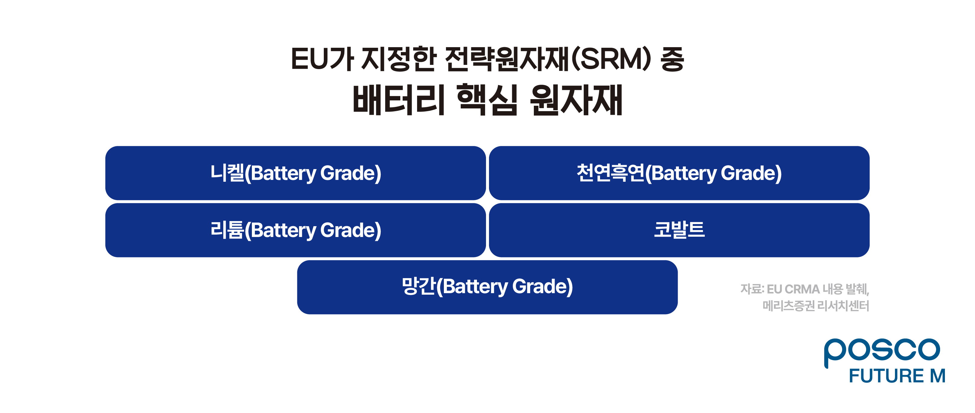 EU가 지정한 전략원자재(SRM) 중 배터리 핵심 원자재는 니켈, 천연흑연, 리튬, 코발트, 망간 등이 포함되었다.