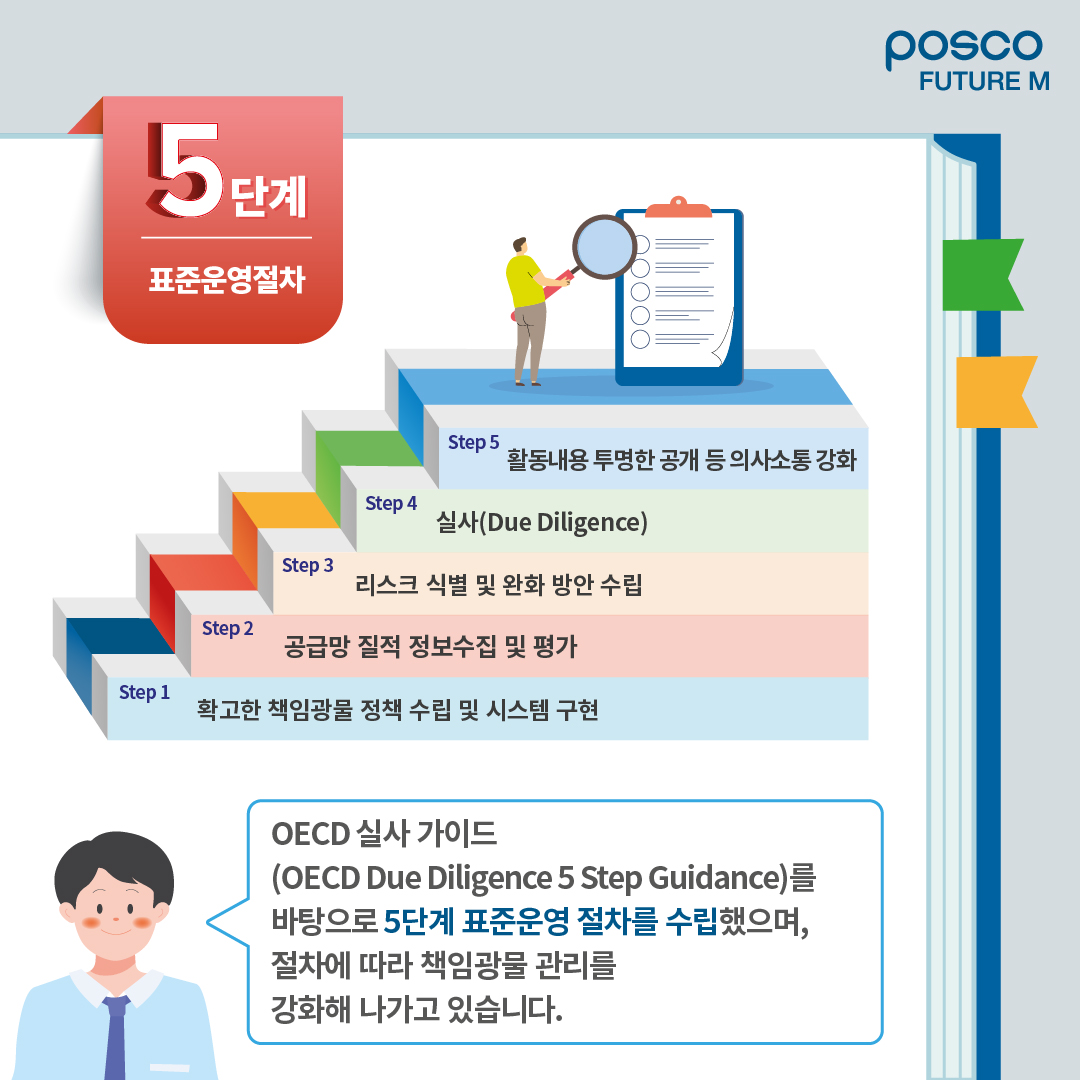 OECD 실사 가이드를 바탕으로 5단계 표준운영 절차를 수립했으며, 절차에 따라 책임광물 관리를 강화해 나가고 있습니다.